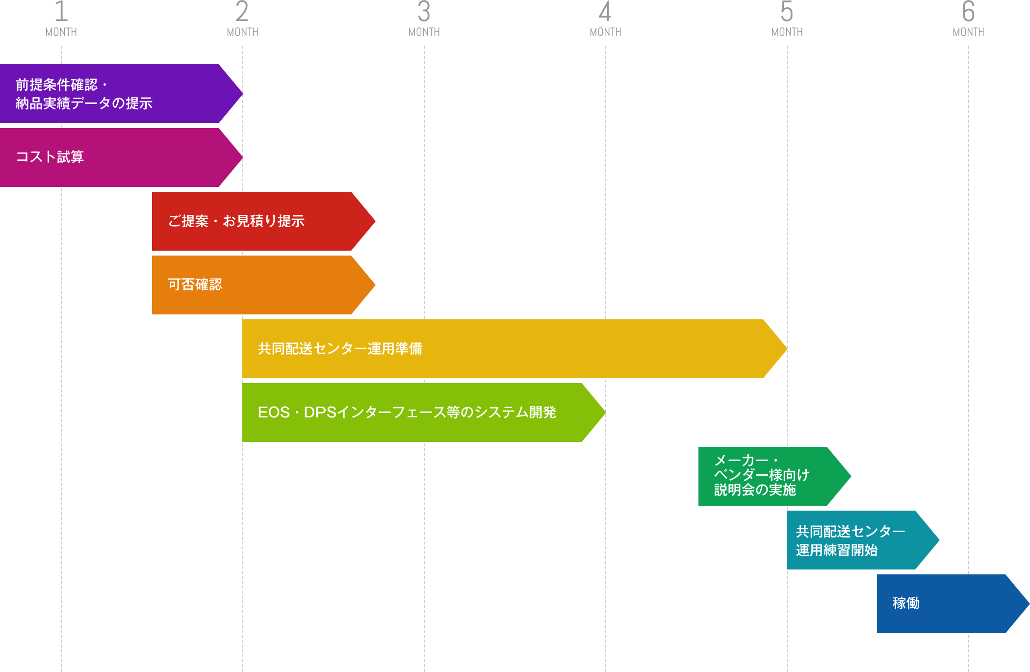 稼働までのスケジュール例