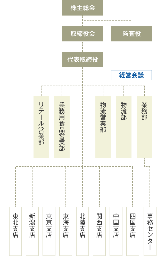 組織図